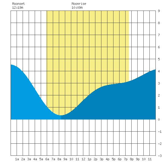 La Jolla tide chart for Friday, May 6, 2022