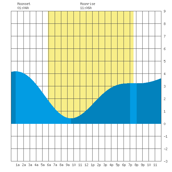 La Jolla tide chart for Saturday, May 7, 2022