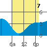 La Jolla tide chart for Saturday, May 7, 2022