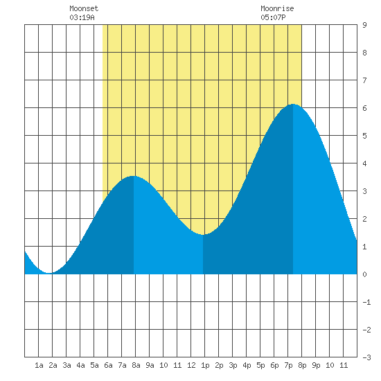 La Jolla tide chart for Saturday, June 11, 2022
