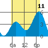La Jolla tide chart for Saturday, June 11, 2022