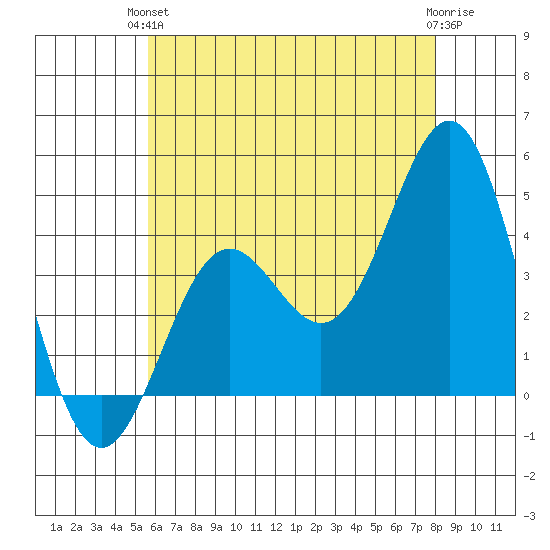 La Jolla tide chart for Monday, June 13, 2022