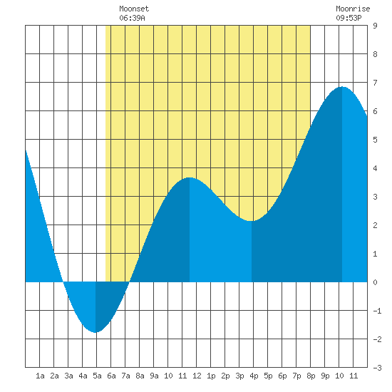 La Jolla tide chart for Wednesday, June 15, 2022