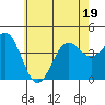 La Jolla tide chart for Sunday, June 19, 2022