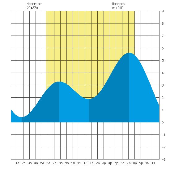 La Jolla tide chart for Friday, June 24, 2022