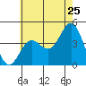 La Jolla tide chart for Saturday, June 25, 2022