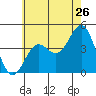 La Jolla tide chart for Sunday, June 26, 2022