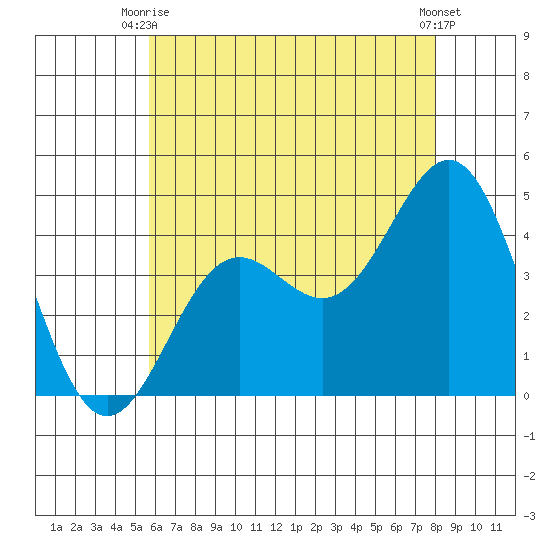 La Jolla tide chart for Monday, June 27, 2022