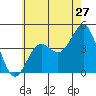 La Jolla tide chart for Monday, June 27, 2022