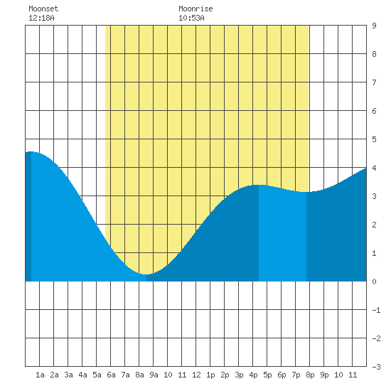 La Jolla tide chart for Sunday, June 5, 2022