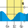 La Jolla tide chart for Monday, June 6, 2022