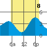 La Jolla tide chart for Wednesday, June 8, 2022
