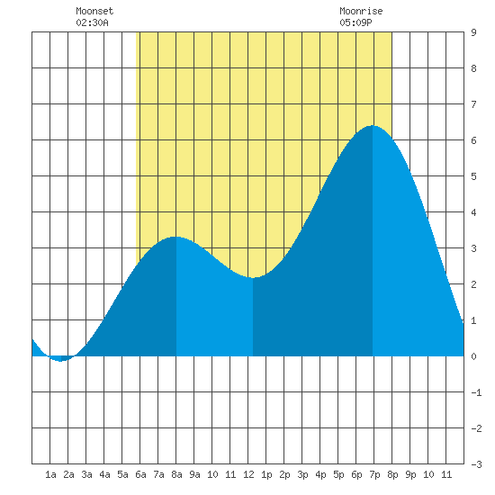 La Jolla tide chart for Sunday, July 10, 2022