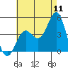 La Jolla tide chart for Monday, July 11, 2022
