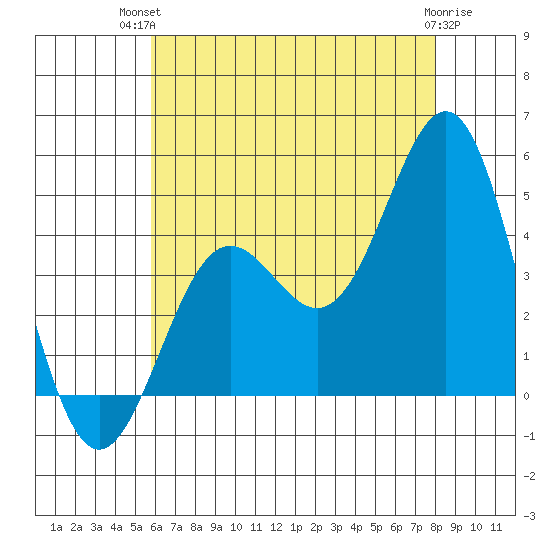 La Jolla tide chart for Tuesday, July 12, 2022