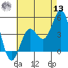 La Jolla tide chart for Wednesday, July 13, 2022