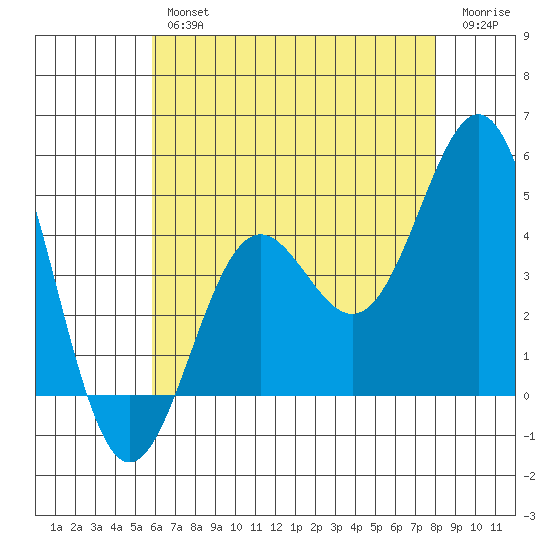 La Jolla tide chart for Thursday, July 14, 2022