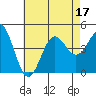 La Jolla tide chart for Sunday, July 17, 2022