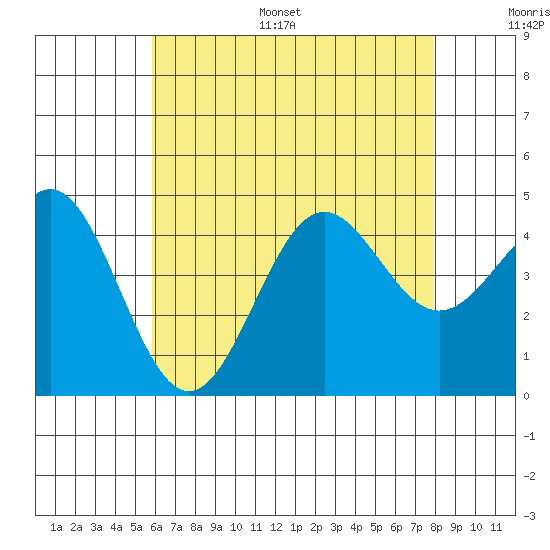 La Jolla tide chart for Monday, July 18, 2022