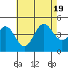 La Jolla tide chart for Tuesday, July 19, 2022