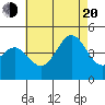 La Jolla tide chart for Wednesday, July 20, 2022