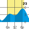 La Jolla tide chart for Saturday, July 23, 2022