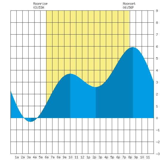 La Jolla tide chart for Tuesday, July 26, 2022