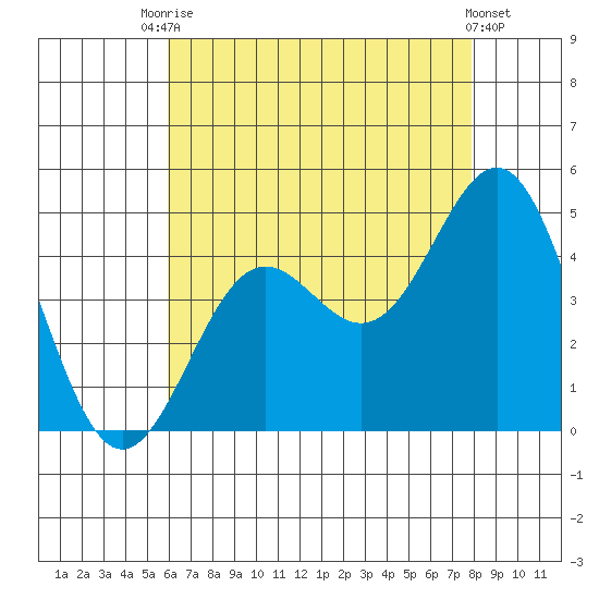 La Jolla tide chart for Wednesday, July 27, 2022