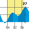 La Jolla tide chart for Wednesday, July 27, 2022