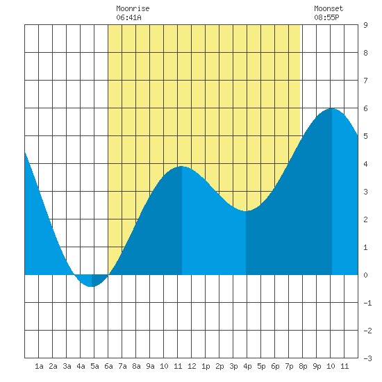 La Jolla tide chart for Friday, July 29, 2022