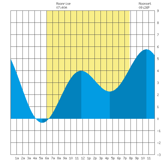 La Jolla tide chart for Saturday, July 30, 2022