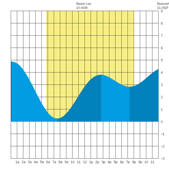 La Jolla tide chart for Monday, July 4, 2022