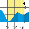 La Jolla tide chart for Monday, July 4, 2022