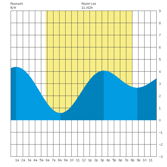La Jolla tide chart for Tuesday, July 5, 2022