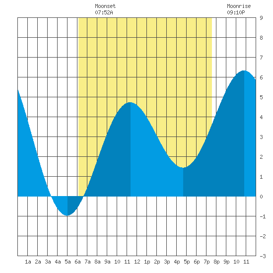 La Jolla tide chart for Saturday, August 13, 2022