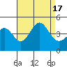 La Jolla tide chart for Wednesday, August 17, 2022