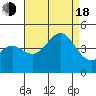 La Jolla tide chart for Thursday, August 18, 2022