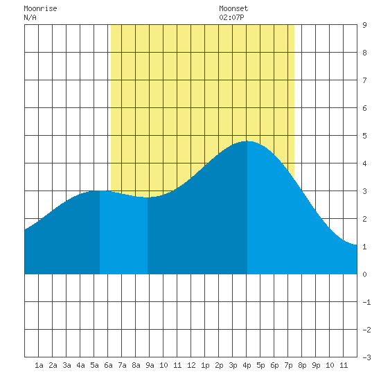 La Jolla tide chart for Friday, August 19, 2022