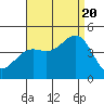 La Jolla tide chart for Saturday, August 20, 2022