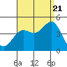 La Jolla tide chart for Sunday, August 21, 2022