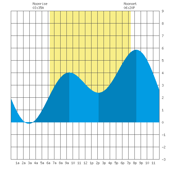 La Jolla tide chart for Wednesday, August 24, 2022