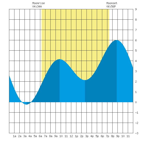 La Jolla tide chart for Thursday, August 25, 2022