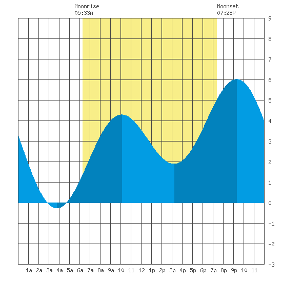 La Jolla tide chart for Friday, August 26, 2022