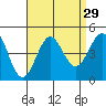 La Jolla tide chart for Monday, August 29, 2022