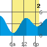 La Jolla tide chart for Tuesday, August 2, 2022