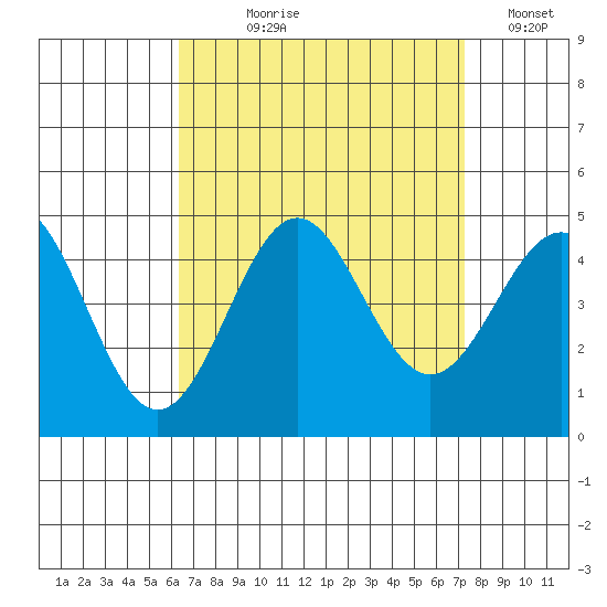 La Jolla tide chart for Tuesday, August 30, 2022