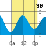 La Jolla tide chart for Tuesday, August 30, 2022