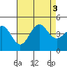 La Jolla tide chart for Wednesday, August 3, 2022