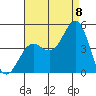 La Jolla tide chart for Monday, August 8, 2022