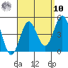 La Jolla tide chart for Saturday, September 10, 2022
